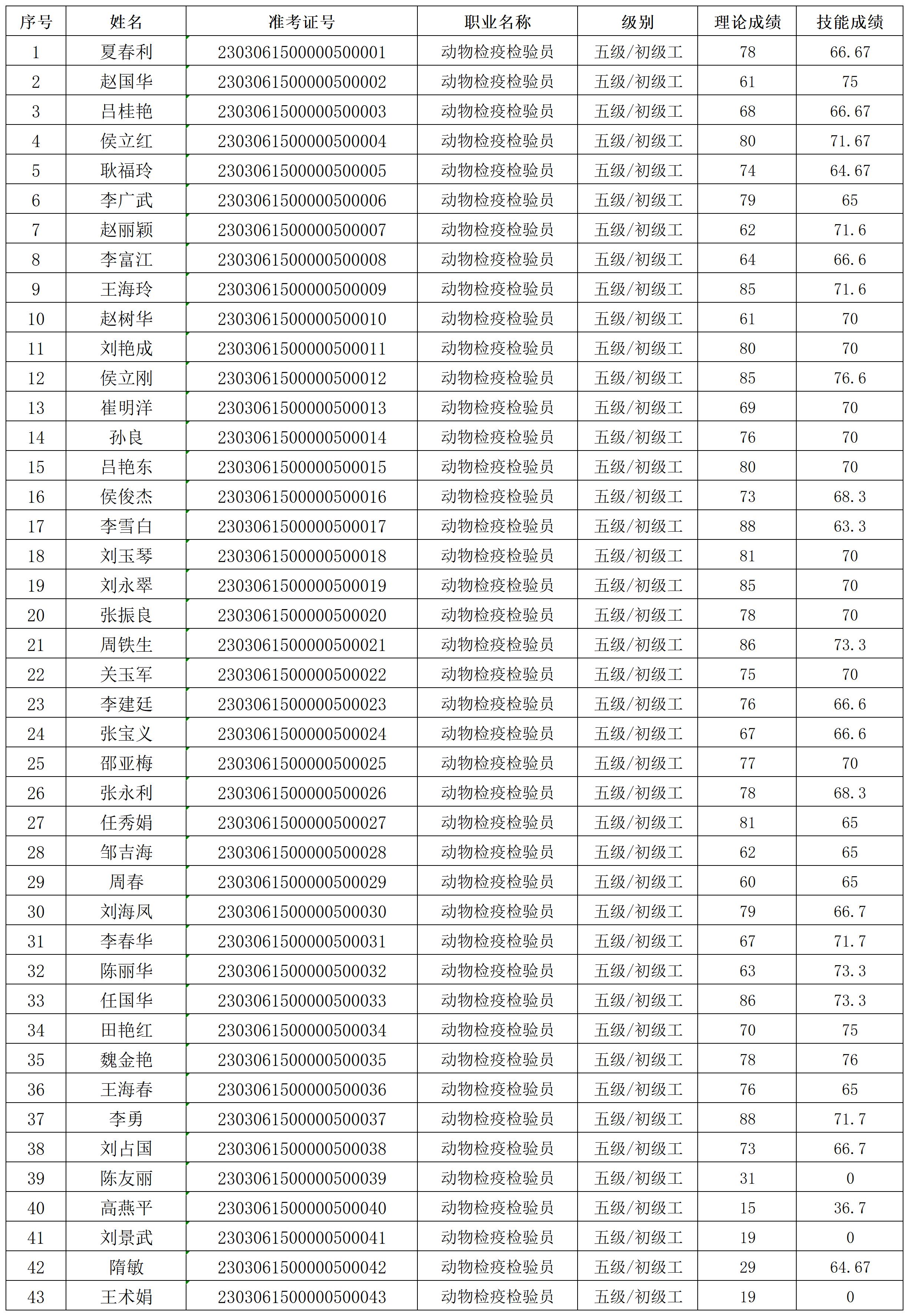 2023第2批翁牛特旗金順職業技能培訓杏福職業技能等級認定人員成績名單公示_Sheet1.jpg